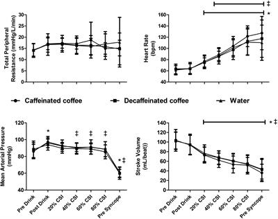 Tolerance to Central Hypovolemia Is Greater Following Caffeinated Coffee Consumption in Habituated Users